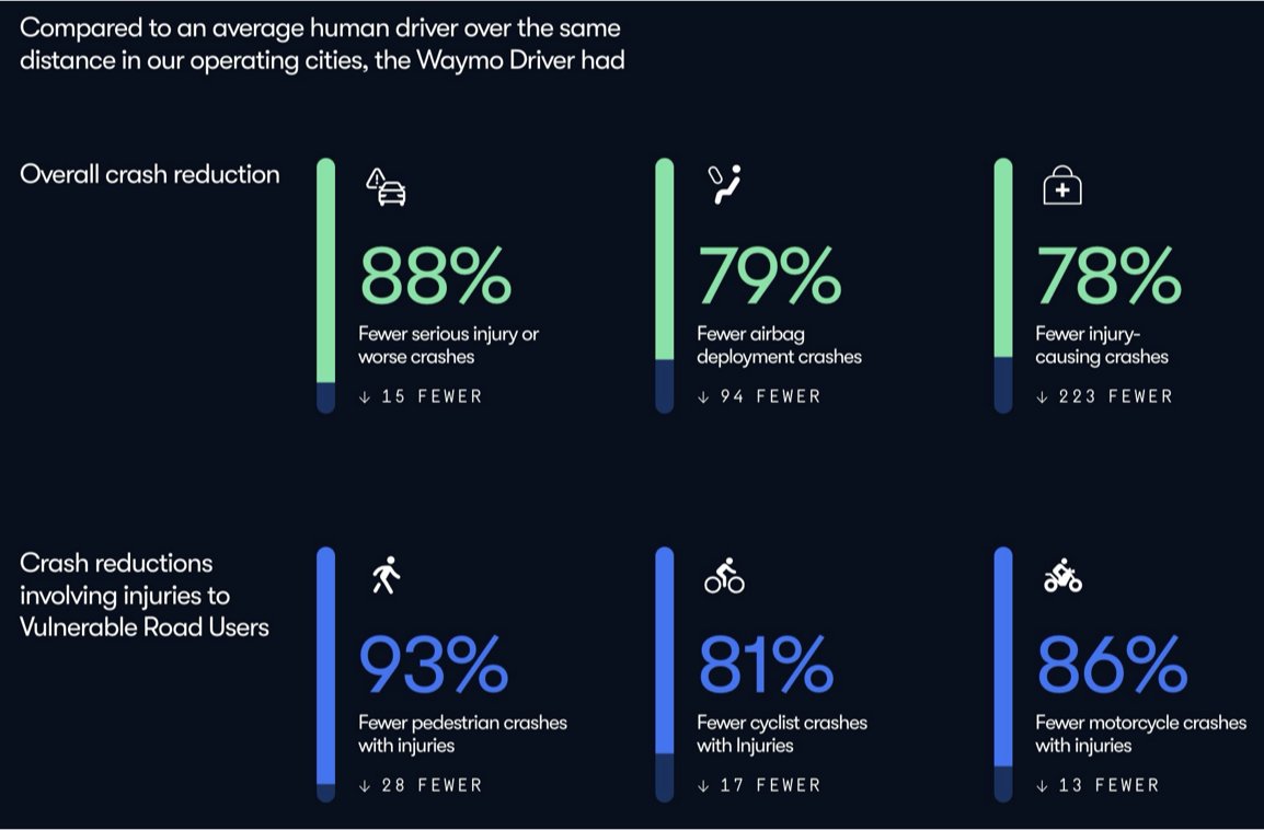 tomaspueyo's tweet image. It should be a crime to slow down robotaxis rollout: They cause 80% fewer accidents &amp;amp; injuries
Millions of lives are at stake

In clinical trials, when a treatment is obviously better, we stop the trial. Shouldn&apos;t we do the same here?