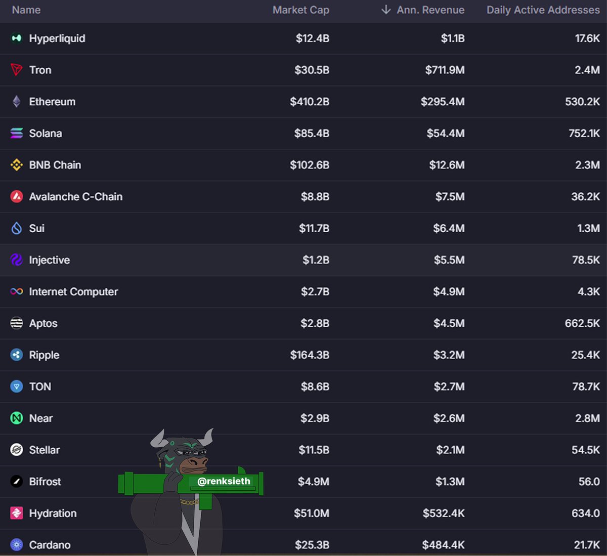 Renksi (@renksieth) on Twitter photo $INJ is ranked #8 in annual revenue among all major chains, let that sink.. 🥷
Yet it's sitting at just a $1.2B market cap 👀
Chains with 10x the valuation are barely ahead and the <a href="/injective/">Injective 🥷</a> ecosystem is just warming up
We’re early, extremely early! 🤝 $INJ is ranked #8 in annual revenue among all major chains, let that sink.. 🥷
Yet it's sitting at just a $1.2B market cap 👀
Chains with 10x the valuation are barely ahead and the <a href="/injective/">Injective 🥷</a> ecosystem is just warming up
We’re early, extremely early! 🤝