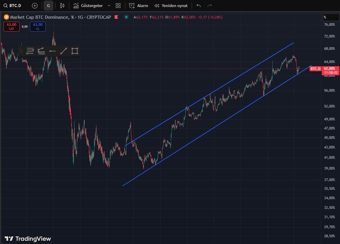 #btcdom yükselen trend desteğinde altcoinlerde beklenen hareketin gelmesi için btc yükselirken dominansın trendi aşağı kırması gerekir.Bu hareket olursa altcoin rallisi için önemli bir hareket olur.Yatırım tavsiye değildir.