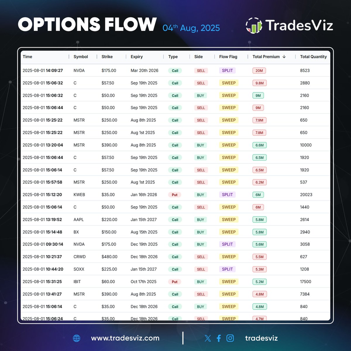 Big bets. Fast moves. Options flow for Aug 4th is LOUD. 🔊💥

$NVDA leads with a $20M split sell — someone’s locking in or prepping for a reversal?
Heavy $C sweeps flying around like it’s earnings week (oh wait... it is) 🧠
$MSTR, $KWEB, $AAPL — all seeing aggressive flow.