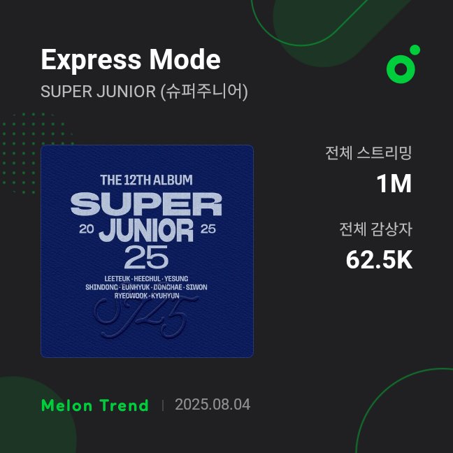 Super Junior Charts (@sj_charts) on Twitter photo SUPER JUNIOR ‘Express Mode’ has officially surpassed 1 MILLION streams with 62.5K Unique Listeners on MelOn.
#SUPERJUNIOR #슈퍼주니어 <a href="/SJofficial/">SUPER JUNIOR</a> SUPER JUNIOR ‘Express Mode’ has officially surpassed 1 MILLION streams with 62.5K Unique Listeners on MelOn.
#SUPERJUNIOR #슈퍼주니어 <a href="/SJofficial/">SUPER JUNIOR</a>