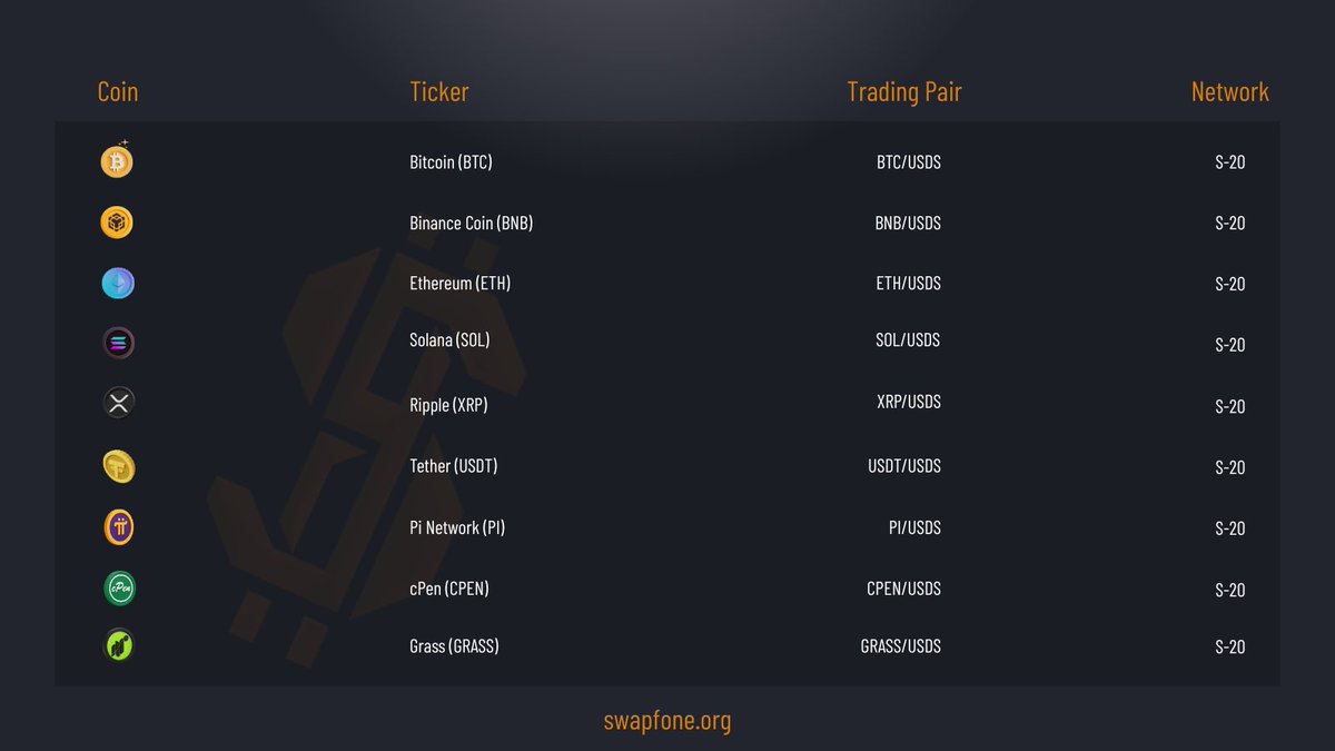 🚀 The Swapfone ecosystem is expanding rapidly.

Currently listed on our exchange: Bitcoin, Binance Coin, Ethereum, Solana, Ripple, Tether, PI, cPen, and Grass.

All trading pairs are available with $USDS on the S‑20 Network.

Trade your favorite crypto now: