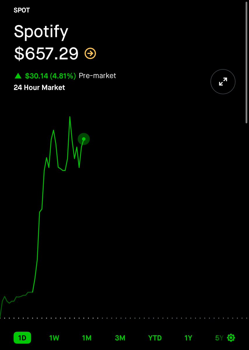 SPOTIFY $SPOT TO RAISE THEIR PREMIUM TIER FROM €10.99/MO TO €11.99/MO THIS SEPTEMBER IN: LATIN AMERICA, SOUTH ASIA, EUROPE, &amp; OTHERS.

Stock is reacting positively pre-market up nearly 5%. 🟢