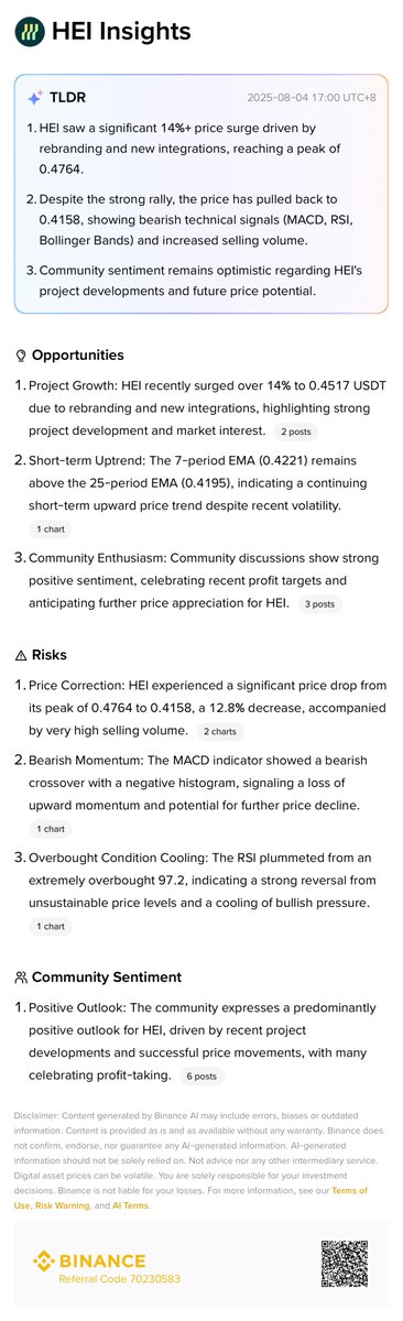 HEI Insights by Binance AI🧠📊

The team’s been heads down building backend infra with <a href="/wildmetaHQ/">Wildmeta</a>, and here’s what Binance AI picked up 👇

🔍 Key Highlights:
-HEI surged +14% in the past 24h 🚀
-Boosted by rebranding momentum, new integrations, and strong community sentiment