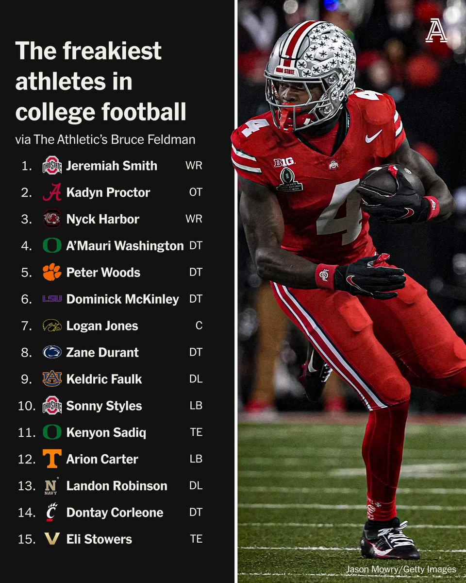 The Athletic (@theathletic) on Twitter photo Before each season, <a href="/BruceFeldmanCFB/">Bruce Feldman</a> releases his Freaks List, which chronicles the strongest, fastest and most physical players in college football.
Welcome to Year 20. Before each season, <a href="/BruceFeldmanCFB/">Bruce Feldman</a> releases his Freaks List, which chronicles the strongest, fastest and most physical players in college football.
Welcome to Year 20.
