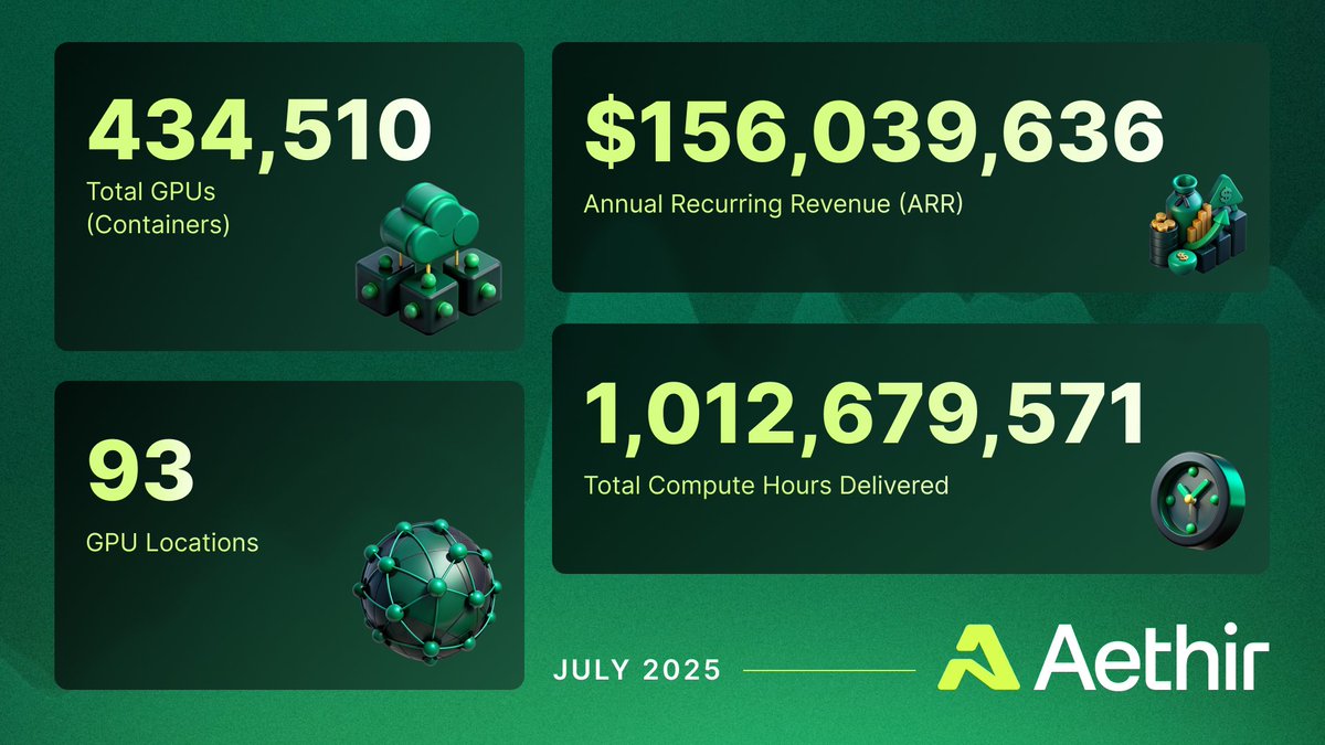 AethirCloud's tweet photo. Aethirians 💚

Sharing some real-time key insights from the Aethir GPU Dashboard with you all📋👇🏻

🔹 Total GPUs (Containers)- 434,510
🔹 GPUs Locations - 93
🔹 Annual Recurring Revenue (ARR) - $156,039,636
🔹 Total Compute Hours Delivered - 1,012,679,571 https://t.co/xEydUl6Z2r