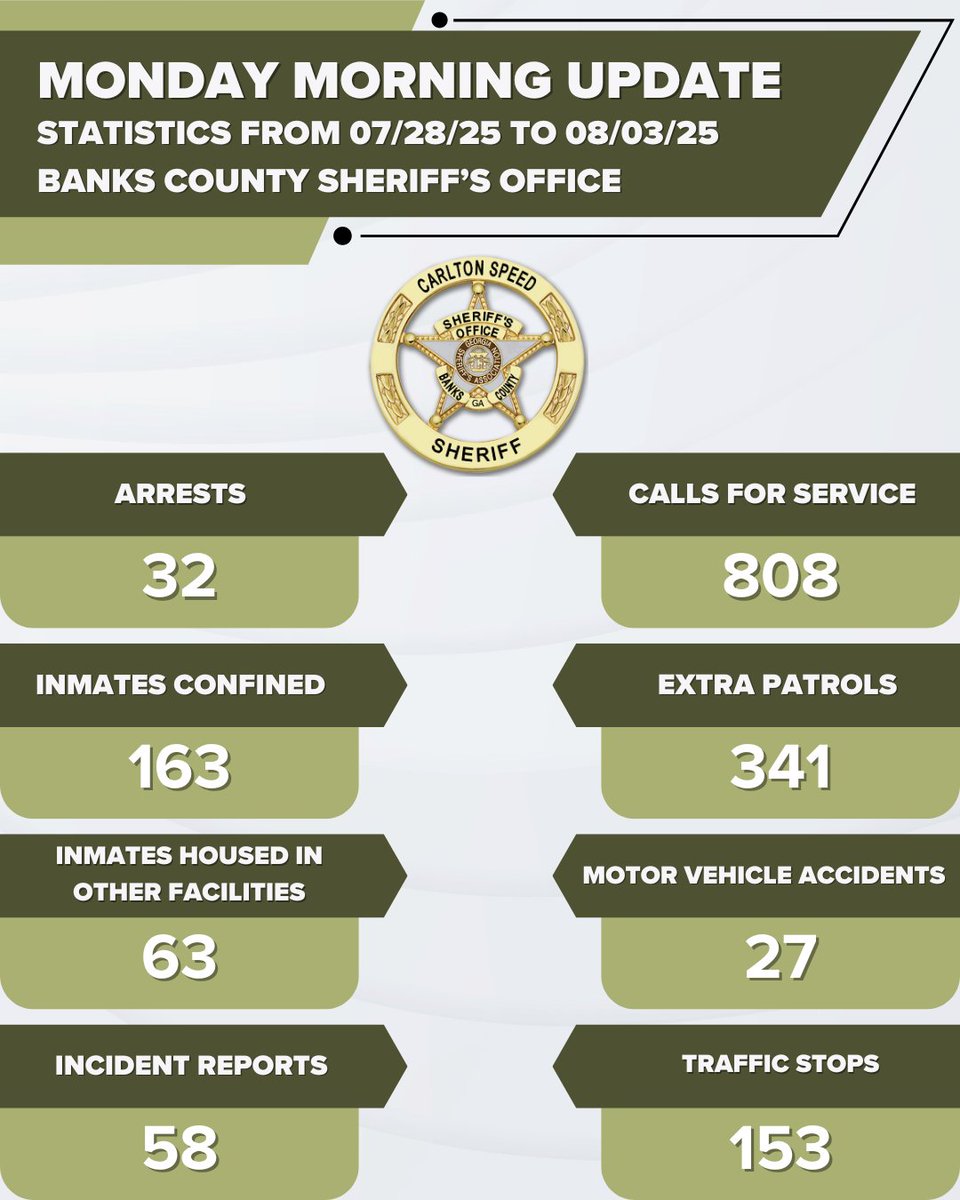 BanksSheriff's tweet photo. Monday Morning Update

In the week of 07/28/25 to 08/03/25, the Banks County Sheriff's Office dealt with...

• 808 Calls For Service
• 341 Extra Patrols
• 27 MVA's
• 153 Traffic Stops
• 32 Arrests
• 163 Inmates Confined
• 63 Inmates Housed Out
• 58 Incident Reports https://t.co/9KrdxnZJIp