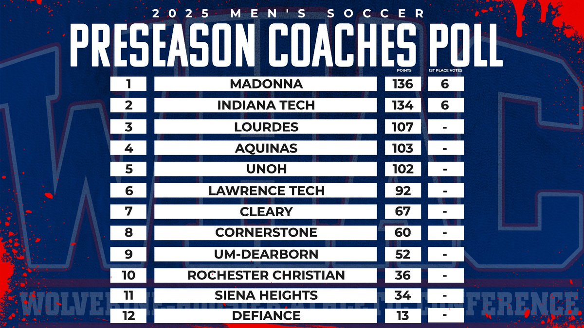 The 2025 WHAC Men's Soccer Preseason Coaches Poll has been announced! Defending regular season champion Madonna was selected as the preseason favorite with 136 points, closely followed by defending tournament champion Indiana Tech with 134. Details at link in our bio!