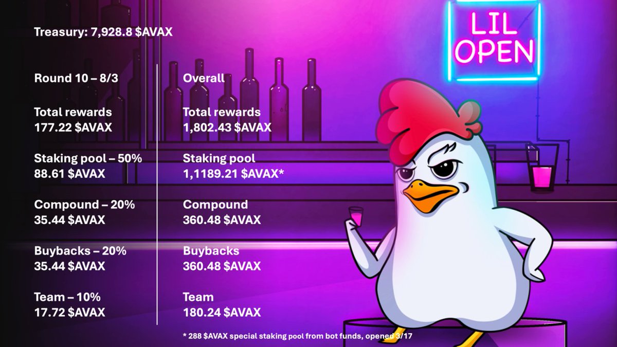 Lil Coq (@lilcoqnft) on Twitter photo Round 10 of $LIL Staking is LIVE on <a href="/Earningsbay_/">Earnings Bay</a>
Huge shoutout to our incredible community on <a href="/avax/">Avalanche🔺</a> 🔺 We appreciate your continued support 🐔❤️
👉 Stake your $LIL here: earningsbay.com/farms and take advantage of our juicy +50% APR! Round 10 of $LIL Staking is LIVE on <a href="/Earningsbay_/">Earnings Bay</a>
Huge shoutout to our incredible community on <a href="/avax/">Avalanche🔺</a> 🔺 We appreciate your continued support 🐔❤️
👉 Stake your $LIL here: earningsbay.com/farms and take advantage of our juicy +50% APR!