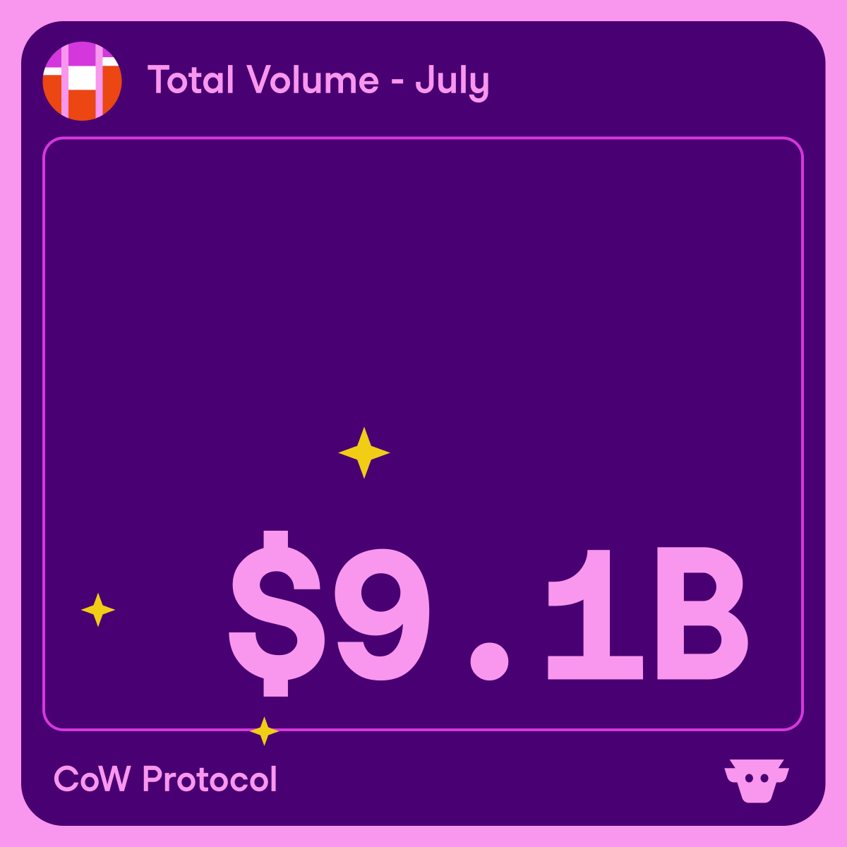 July was another mega month for CoW Protocol. 🎉

We set a new all-time-high for total monthly volume, breaking $9 billion for the first time ever! 🤯

A huge thank you to everyone who has trusted CoW Protocol to keep MEV out of their trades. 🙌

Moooo 🐮