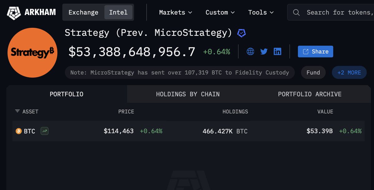 MicroStrategy in total now have 466,427 $BTC that is worth $53 billion.

Is Michael Saylor the real Satoshi Nakamoto?