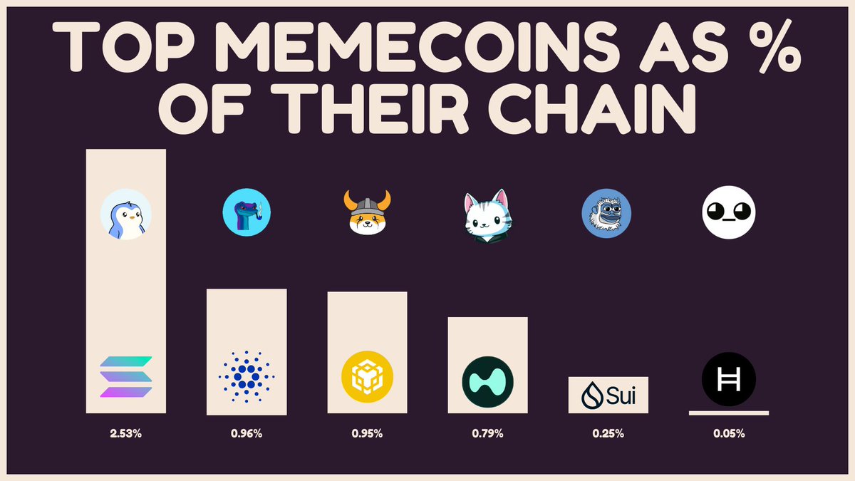 AlphaRomero ༼ つ ◕_◕ ༽つ (@alpharomero_) on Twitter photo I will say it again, $HBAR memes are severely undervalued.
$PENGU mc is 2.53% of $SOL.
If $GIB had the same % of $HBAR it would be at $275m
$SNEK & $FLOKI mc is ~1% of $ADA / $BNB
If $GIB had the same % of $HBAR it would be over $100m
$PURR mc is 0.79% of $HYPE
If $GIB had the I will say it again, $HBAR memes are severely undervalued.
$PENGU mc is 2.53% of $SOL.
If $GIB had the same % of $HBAR it would be at $275m
$SNEK & $FLOKI mc is ~1% of $ADA / $BNB
If $GIB had the same % of $HBAR it would be over $100m
$PURR mc is 0.79% of $HYPE
If $GIB had the