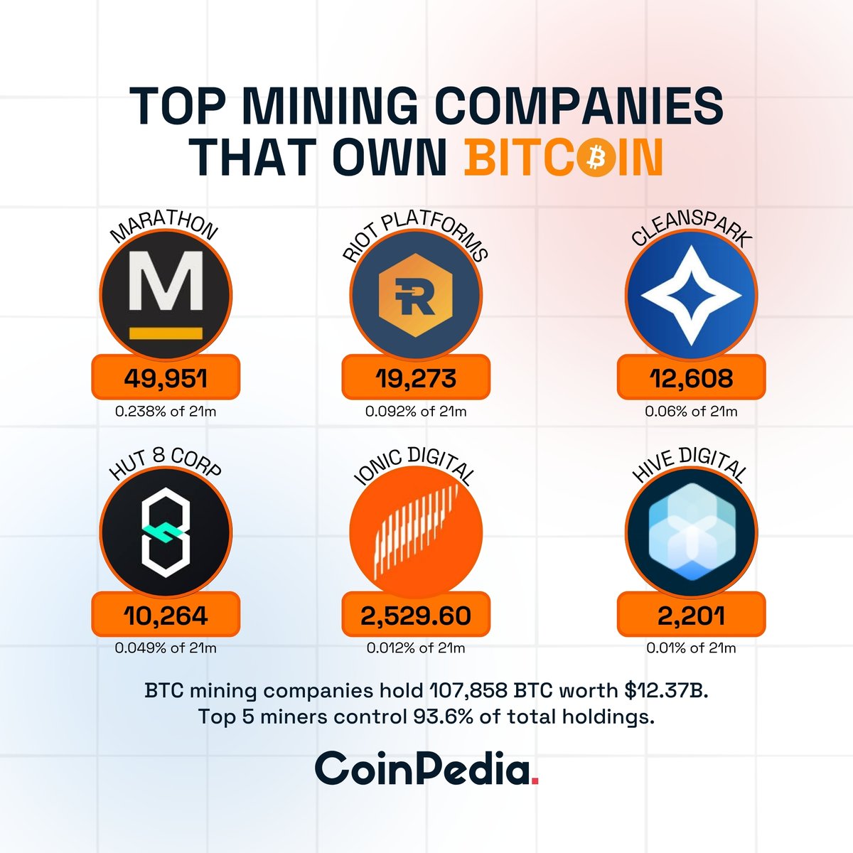 Top Miners Holding Billions in #BTC 🔹Top Bitcoin mining firms collectively  hold 107,858 BTC worth $12.37B, with #MARA leading at nearly 50K $BTC.  🔹The top five miners alone control 93.6% of all