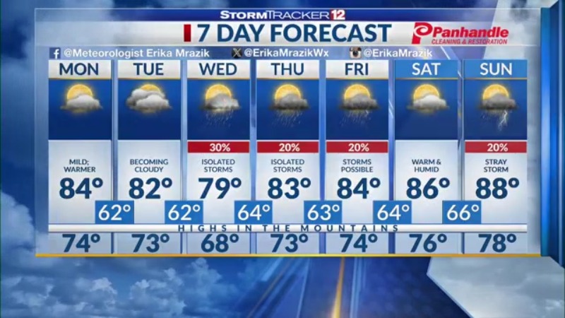 WBOY StormTracker12 (@stormtracker12) on Twitter photo Temperatures will be below normal to start off the week with comfortable dew points. For more details, visit bit.ly/3QFcddp -<a href="/ErikaMrazikWx/">Erika Mrazik</a> Temperatures will be below normal to start off the week with comfortable dew points. For more details, visit bit.ly/3QFcddp -<a href="/ErikaMrazikWx/">Erika Mrazik</a>