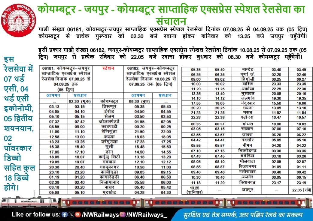 North Western Railway (@nwrailways) on Twitter photo कोयम्बटूर - जयपुर - कोयम्बटूर साप्ताहिक एक्सप्रेस स्पेशल रेलसेवा का संचालन
<a href="/A1TVOfficial/">A1TV</a> <a href="/1stIndiaNews/">First India News</a> <a href="/News18Rajasthan/">News18 Rajasthan</a> <a href="/DDNewsRajasthan/">DD News Rajasthan</a> <a href="/zeerajasthan_/">ZEE Rajasthan</a> <a href="/SachBedhadak/">Sach Bedhadak</a> कोयम्बटूर - जयपुर - कोयम्बटूर साप्ताहिक एक्सप्रेस स्पेशल रेलसेवा का संचालन
<a href="/A1TVOfficial/">A1TV</a> <a href="/1stIndiaNews/">First India News</a> <a href="/News18Rajasthan/">News18 Rajasthan</a> <a href="/DDNewsRajasthan/">DD News Rajasthan</a> <a href="/zeerajasthan_/">ZEE Rajasthan</a> <a href="/SachBedhadak/">Sach Bedhadak</a>
