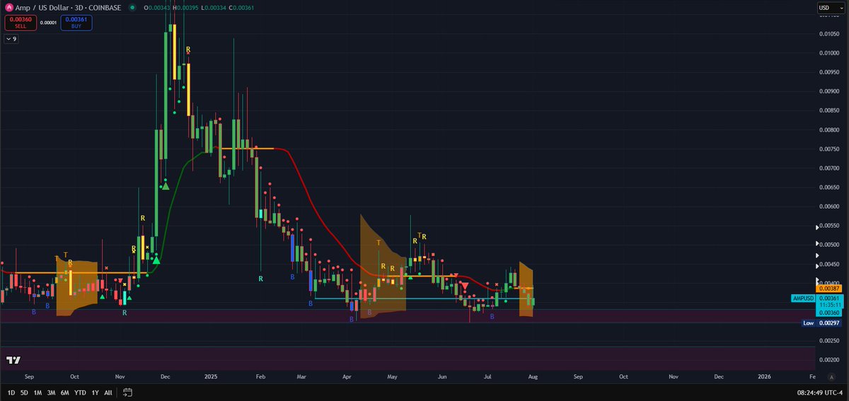 $amp back over the track line on the 4HR, looks to be consolidating for a move.

I'm watching HTFs like a hawk bc it's looking more and more like we're gearing up for a very large move to the upside. The longer the sideways/consolidation, the bigger the jump. No idea on timing, I