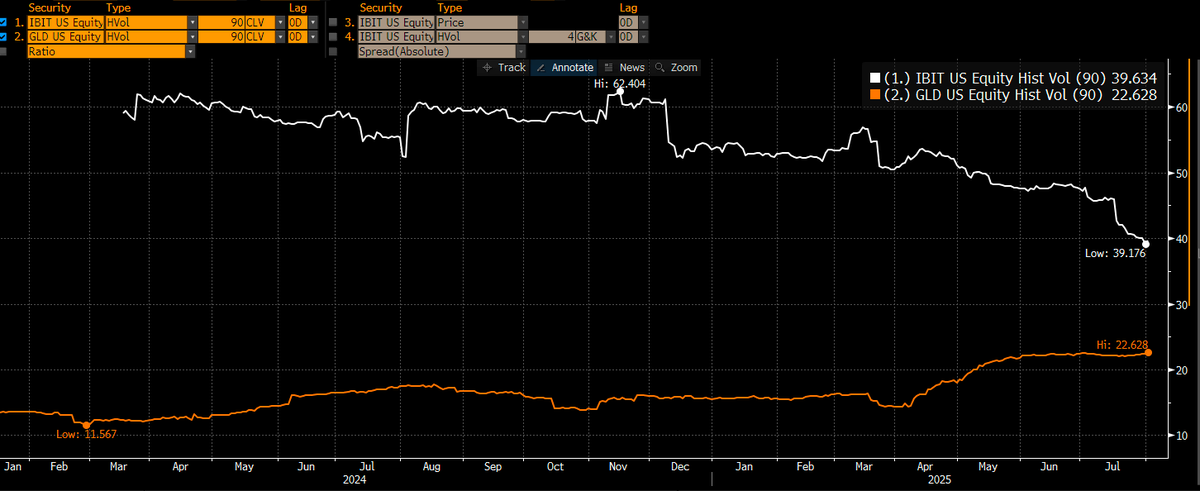 VOL KILLER: Since the launch of the ETFs the volatility on bitcoin has plumetted. The 90-day rolling vol is below 40 for the first time- it was over 60 when the ETFs launched. I threw in $GLD for perspective. Less than 2x gold, used to be over 3x.