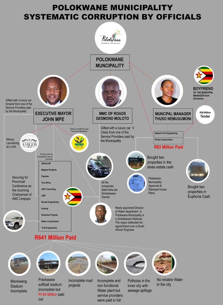Mr B (@mrbswart) on Twitter photo <a href="/Lebona_cabonena/">Sir Cabonena Alfred</a> The Zim influence in SA and in the Anc is huge.
This graph shows how the ANC run Polokwane Municipality🇿🇦
The municipality has been captured by the Zanu-PF of Zimbabwe🇿🇼.
All companies listed on this graph are run & managed by known right-hand men of the current Zanu-PF leader <a href="/Lebona_cabonena/">Sir Cabonena Alfred</a> The Zim influence in SA and in the Anc is huge.
This graph shows how the ANC run Polokwane Municipality🇿🇦
The municipality has been captured by the Zanu-PF of Zimbabwe🇿🇼.
All companies listed on this graph are run & managed by known right-hand men of the current Zanu-PF leader