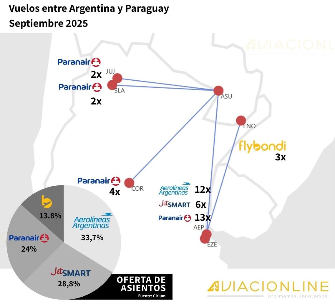 Así quedaría a partir de septiembre la oferta de vuelos regulares entre Argentina 🇦🇷 y Paraguay 🇵🇾.

La oferta de asientos la liderará Aerolíneas Argentinas seguida por JetSMART, Paranair y Flybondi.