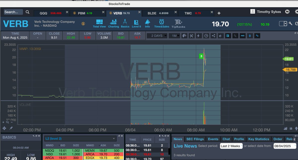timothysykes's tweet image. Congrats to all those who woke up early and just banked on $VERB which is now $7/share higher from my tweet earlier today in the $12s...congrats especially to this hardworking upcoming tim.ly/sykeschallenge student

8:30AM suhwateeze: Sold rest of $VERB $21 for a $5,730 total