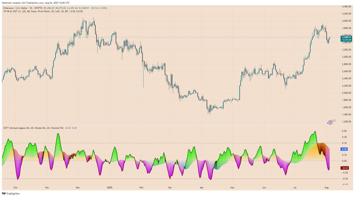 ETH bounced from 3490 after pullback from 3800. No box marked yet but volume profile supports 3200–3300 #Ethereum