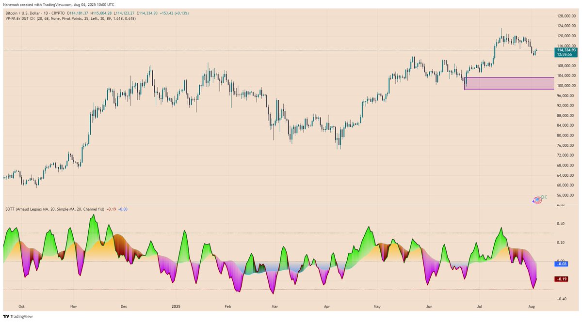 BTC reacting near 114k, key demand zone still 100k–105k (boxed) #BTCUSD