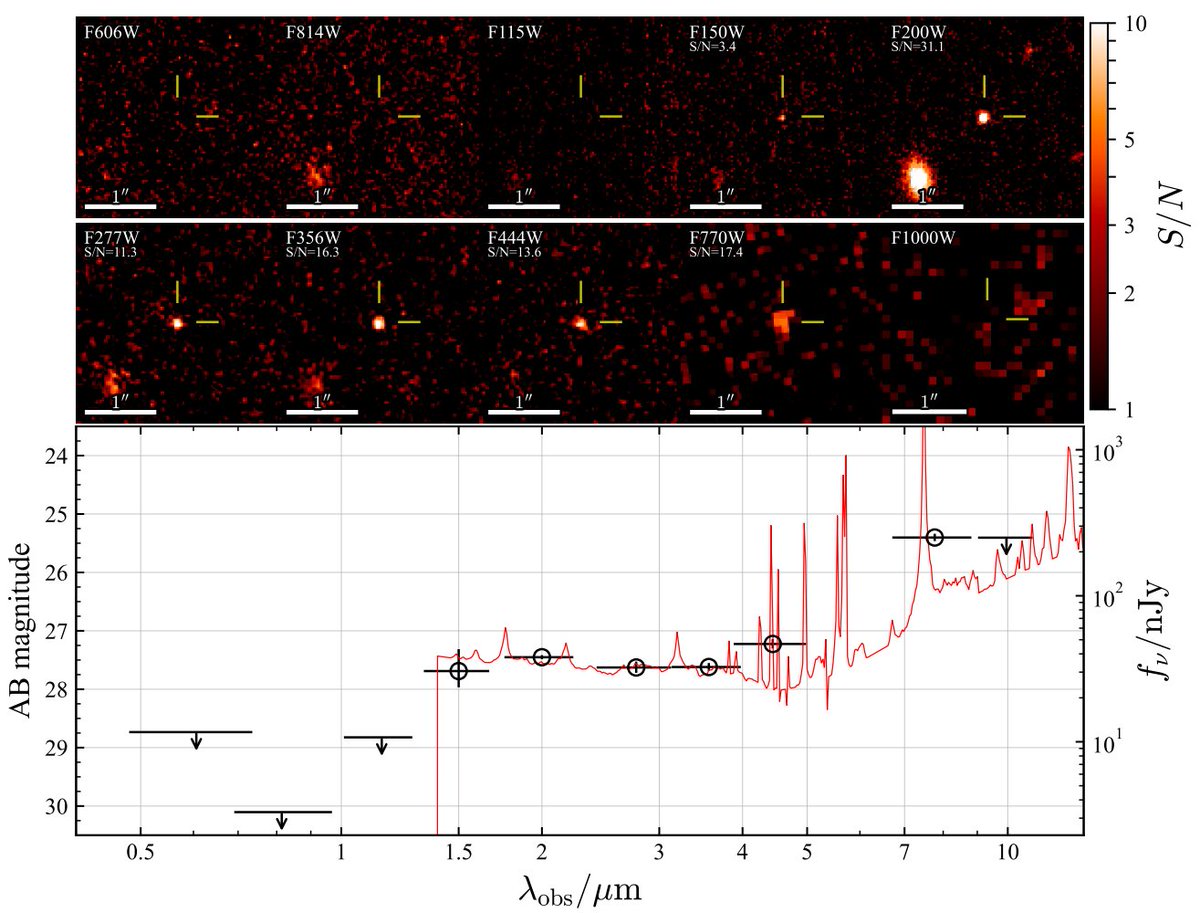 Tanaka_S_T's tweet photo. **New paper available!**
First robust z>10 LRD candidate discovered!
We selected it with a novel MIRI+NIRCam selection method and, for the first time, constrained the LRD's number density at z~10! 
https://t.co/hALs9ZasCO https://t.co/RIGiz0DnNe