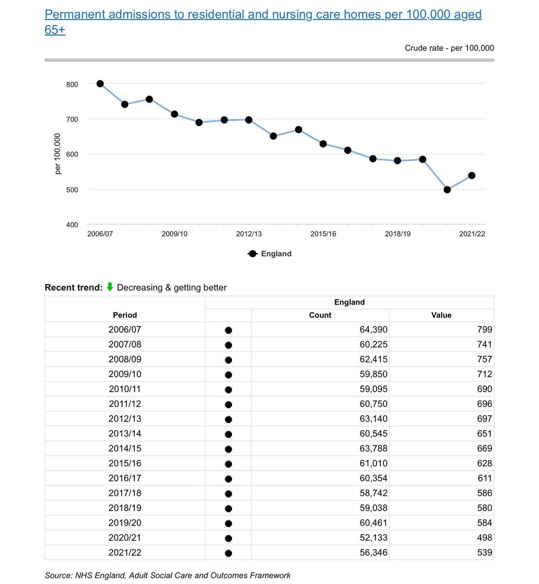 Dr Steve Taylor (@drstevetaylor) on Twitter photo <a href="/jotalbotbowen/">Jo Talbot Bowen</a> At the same time they underfunded community care causing a double problem
Fewer hospital beds but worse, access in the community reduced
Madness <a href="/jotalbotbowen/">Jo Talbot Bowen</a> At the same time they underfunded community care causing a double problem
Fewer hospital beds but worse, access in the community reduced
Madness
