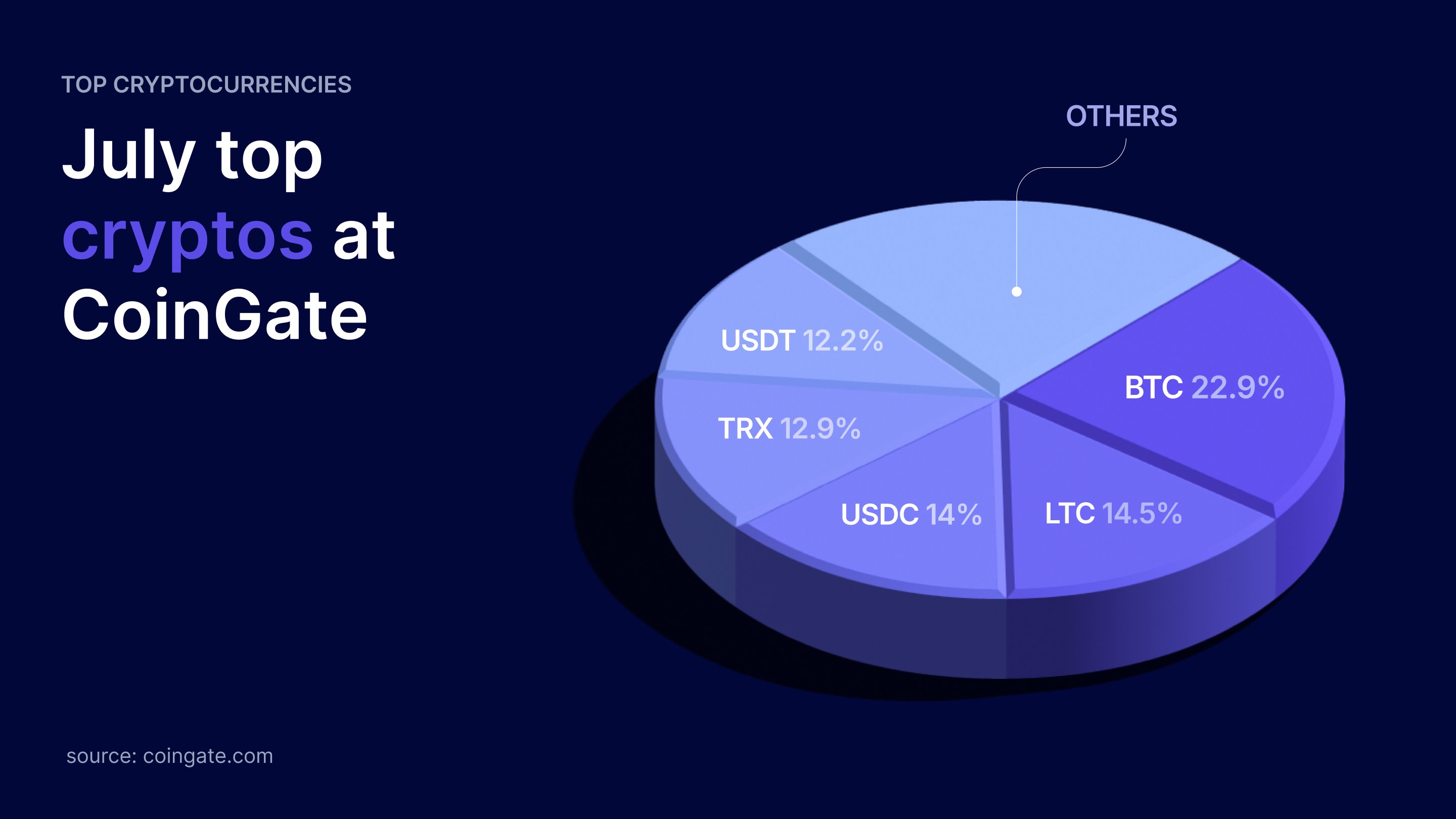 Litecoin Takes 2nd Spot In Crypto Payments Shake-Up, CoinGate Data Reveals