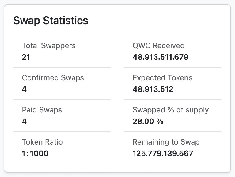 28 % is beeing swapped.
QWC -> QWCToken

Dont't forget to swap your existing QWC from the previous Blockchain!

#qwc #qwertycoin #ethereum #token #crypto #Tesla