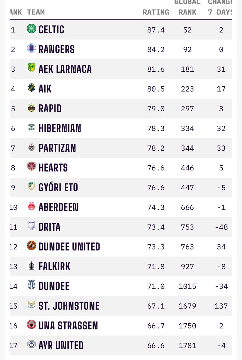 According to Opta’s Power Rankings - here’s United’s potential opponents weighted.

Rapid are more or less Hibs-level and AIK are slightly better than that.

Other Scottish opponents put in for context