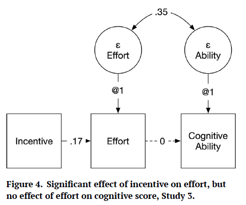 A major article by <a href="/timothycbates/">Timothy Bates</a> was just published in <a href="/ICAJournal/">Intelligence & Cognitive Abilities</a> showing that incentives make people more motivated when taking tests. But the higher motivation does NOT cause IQ to increase. And the finding was replicated (n=500 in 1st study; n = 1,237 in the replication).