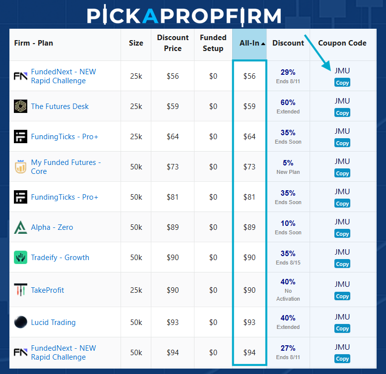 EOD Eval Deals on PickAPropFirm.com
✅ FundedNext - Rapid Plan. Nothing beats it
prop.deal/next
✅ FundingTicks - 35% OFF Evals &amp; S2F
prop.deal/ticks
✅ MFFU - New Core Plan $73
prop.deal/mffu
✅ Tradeify - 35% OFF Evals &amp; S2F