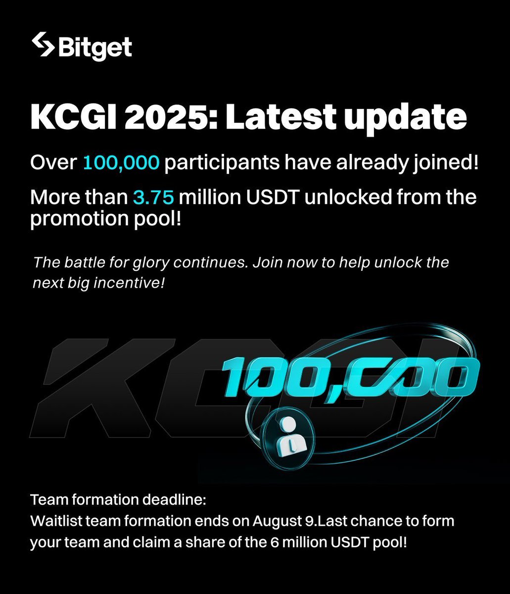 Wassup fam 👋
Bitget just turned the trading floor into a colosseum 🏟️

🛡️ #KCGI2025 in full action:
▸ 100K+ fighters
▸ 1,500+ teams
▸ Over 3.75M USDT unlocked already

Think you got hands? Prove it.
Sign up before Aug 9 &amp; win from the $6M loot.

⚡️ bitget.com/events/kcgi?ut…