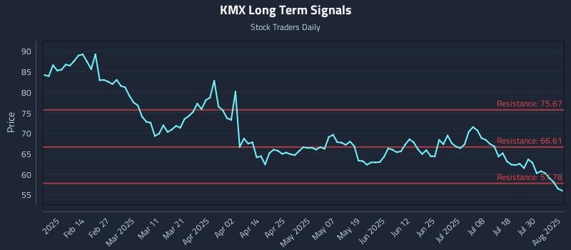 marketcycles's tweet image. Buy &amp;amp; Sell Signals Where are the Opportunities in (KMX): Trading Report for Carmax Inc KMX… dlvr.it/TMHjkr Real Time Updates... Look at the Chart #Carmax #KMX #Investing #StockMarket #TradingOpportunities