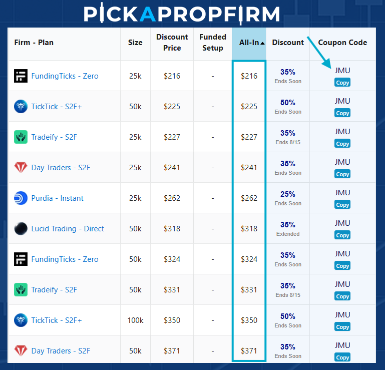 Best S2F Deals on PickAPropFirm.com
✅ FundingTicks – S2F from $216
prop.deal/fundingticks
✅ Tradeify – S2F from $227
prop.deal/tradeify
✅ Lucid – 50K S2F from $293
prop.deal/lucid
✅ TickTick – S2F+ from $225
prop.deal/ticktick
✅ Day Traders – S2F