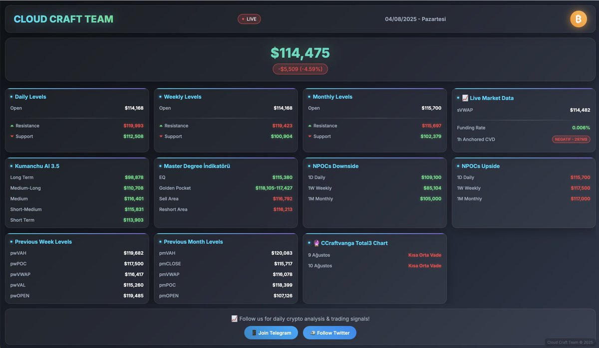 Profesyonel Trader'lar için güncellenen haftalık $btc Dashboard. Profesyonel Trader'lar hangi verileri takip ediyor makalesinde tüm bu verilerin açıklaması mevcut ve linkide aşağıdadır.
x.com/DjSerkanBaykal…