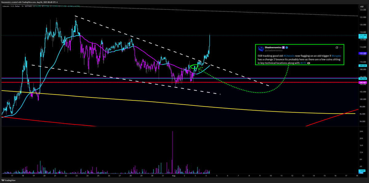 And now finally #LTC #Litecoin if you paid attention was a lot of free 💰 in this post with pretty much no draw down if you picked well or even just hit #LTC itself you should have a free roll or stops adjusted so you can lose &amp; enjoy the ride if any of them keep pushing 😈