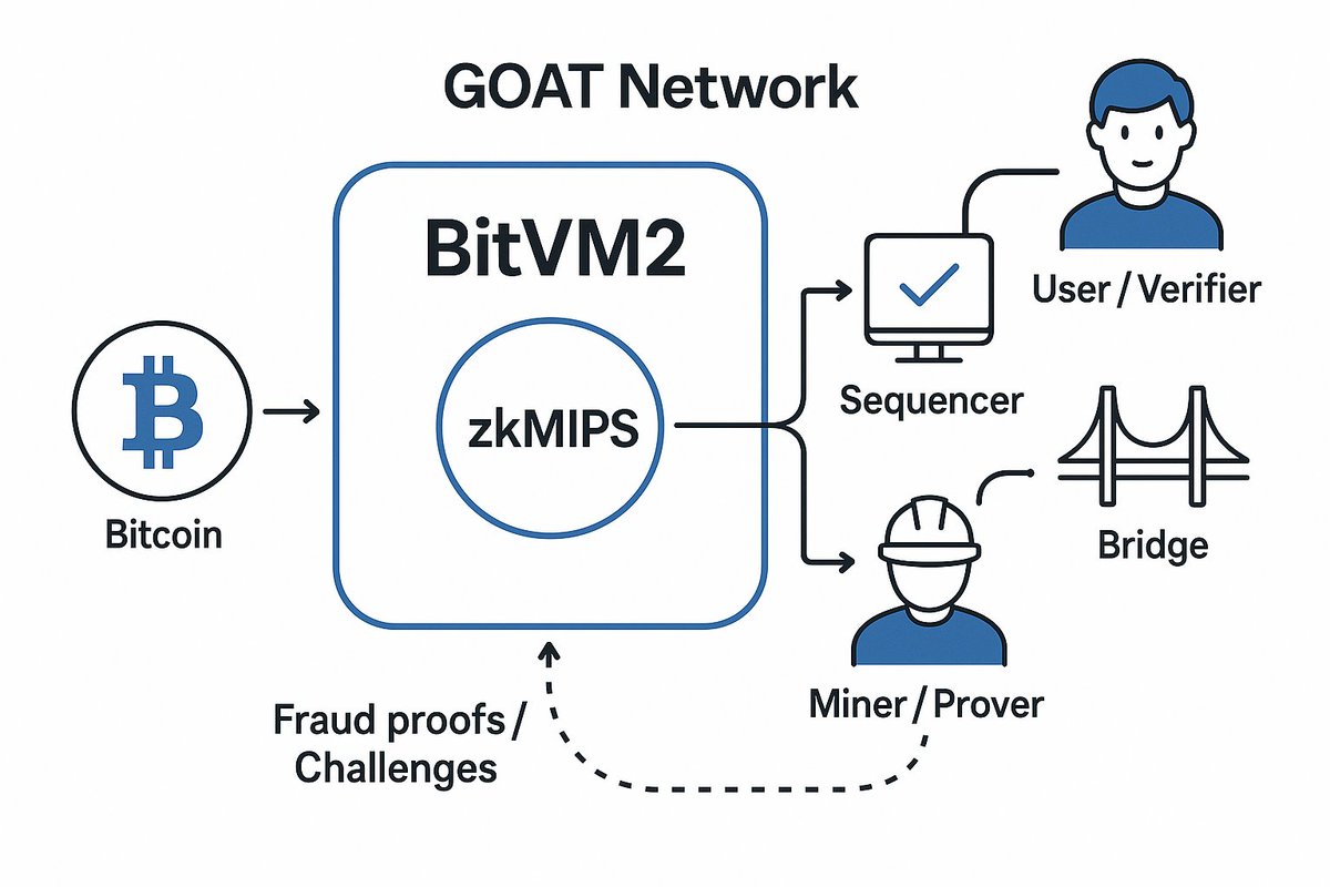 Alone ranger (@al1_ranger) on Twitter photo BitVM2: The Future of Bitcoin Scaling L2
<a href="/GOATRollup/">GOAT Network 🟡</a> Network’s BitVM2 unlocks Turing-complete computation on Bitcoin without changing the protocol.
Using zkMIPS, fraud proofs, and an Optimistic Challenge Protocol, it ensures verifiable security, perfect game theoretic BitVM2: The Future of Bitcoin Scaling L2
<a href="/GOATRollup/">GOAT Network 🟡</a> Network’s BitVM2 unlocks Turing-complete computation on Bitcoin without changing the protocol.
Using zkMIPS, fraud proofs, and an Optimistic Challenge Protocol, it ensures verifiable security, perfect game theoretic