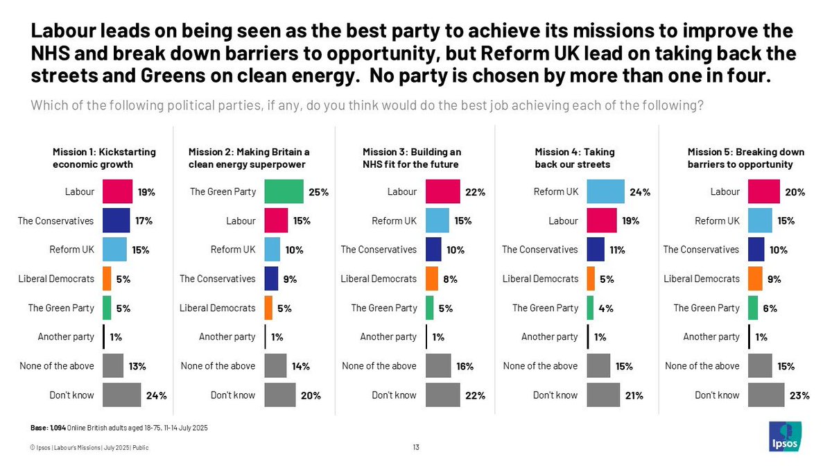 Keiran Pedley (@keiranpedley) on Twitter photo Why are Reform going big on crime?
Our polling at <a href="/Ipsos_in_the_UK/">Ipsos in the UK</a> shows it is the only one of Labour's missions where the public think Reform would do a better job. Why are Reform going big on crime?
Our polling at <a href="/Ipsos_in_the_UK/">Ipsos in the UK</a> shows it is the only one of Labour's missions where the public think Reform would do a better job.