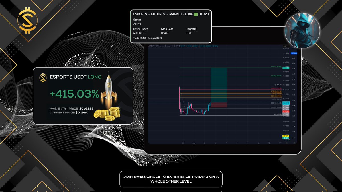 Swiss Circle (@swiss_circle) on Twitter photo The long trade idea from <a href="/TLevonen/">Tomppa</a> just hit TP1 with a +17% gain from our entry on $ESPORTS π₯
Join <a href="/swiss_circle/">Swiss Circle</a> to make sure you never miss a trade setup like this and more importantly, to get access to our exclusive educational content π
Link to the community in bio π The long trade idea from <a href="/TLevonen/">Tomppa</a> just hit TP1 with a +17% gain from our entry on $ESPORTS π₯
Join <a href="/swiss_circle/">Swiss Circle</a> to make sure you never miss a trade setup like this and more importantly, to get access to our exclusive educational content π
Link to the community in bio π