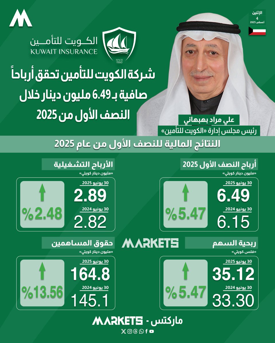 شركة الكويت للتأمين تربح 6.49 مليون دينار خلال النصف الأول من عام 2025

• أرباح الربع الثاني من العام نمت 9.52% لتبلغ 3.58 مليون دينار

• بدعم زيادة صافي الربح التشغيلي للتأمين وارتفاع صافي ربح الاستثمار

marketsar.com/15466

<a href="/kic_kuw/">Kuwait Insurance Company</a>