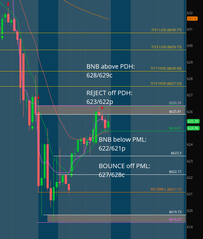 $SPY #DirectionalAnalysis

LONGS: Aiming to defend the PML 624.81 in order to push above the PDH 626.36. Over this they target 627.53-&gt;628.43-&gt;629.73-&gt;630.77

SHORTS: Aiming to defend the PDH 626.36 in order to push below the PML 624.81. Below this they target 623.3-&gt;622.17-&gt;PD