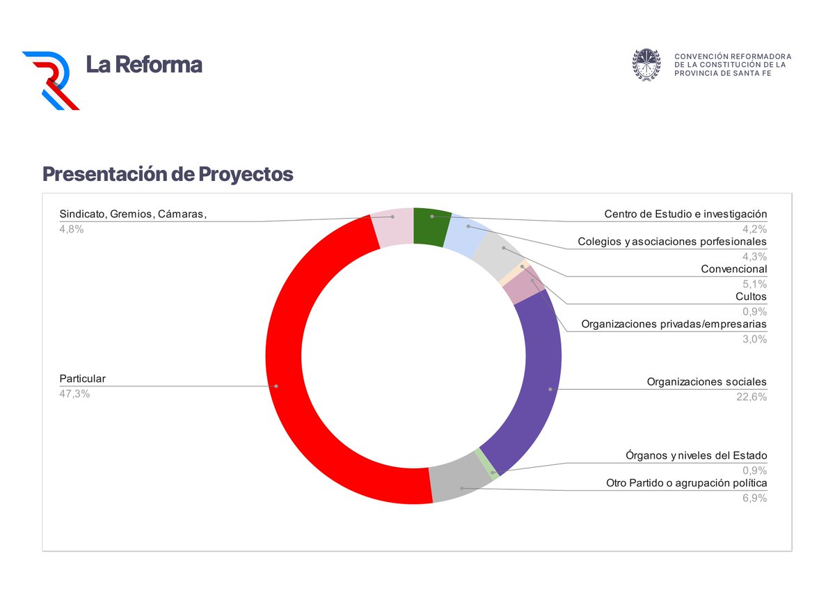 📊 Los datos de la #ReformaConstitucional en #SantaFe muestran que la ciudadanía sí se interesa. ¡Celebramos tanta participación! 🙌🗳️