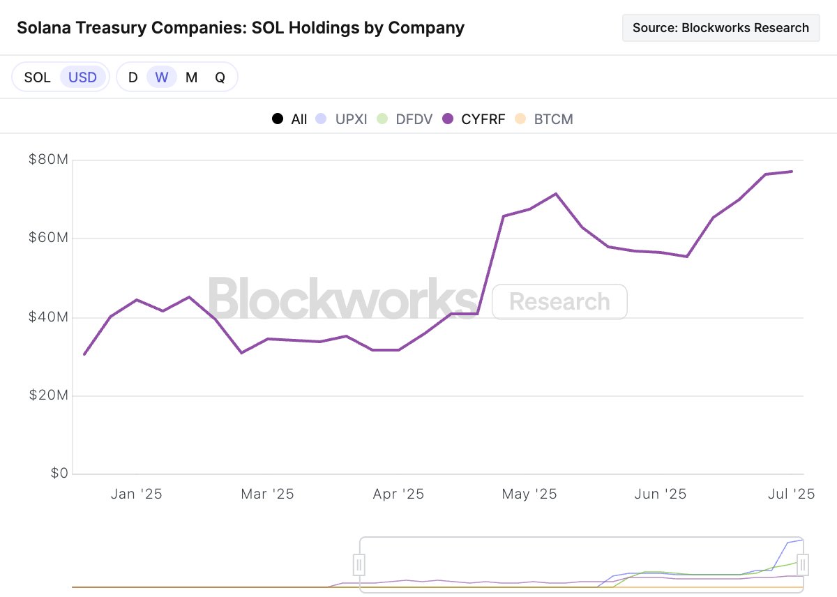 Blockworks Research (@blockworksres) on Twitter photo UPDATE: Now tracking <a href="/solstrategies_/">SOL Strategies</a> under its OTC listed ticker (CYFRF) on our Treasury Companies Dashboard.
This includes:
- SOL holdings and NAV
- Share of SOL supply held
- Trading volume
Once listed on Nasdaq, we will add market cap and track the company's mNAV. UPDATE: Now tracking <a href="/solstrategies_/">SOL Strategies</a> under its OTC listed ticker (CYFRF) on our Treasury Companies Dashboard.
This includes:
- SOL holdings and NAV
- Share of SOL supply held
- Trading volume
Once listed on Nasdaq, we will add market cap and track the company's mNAV.