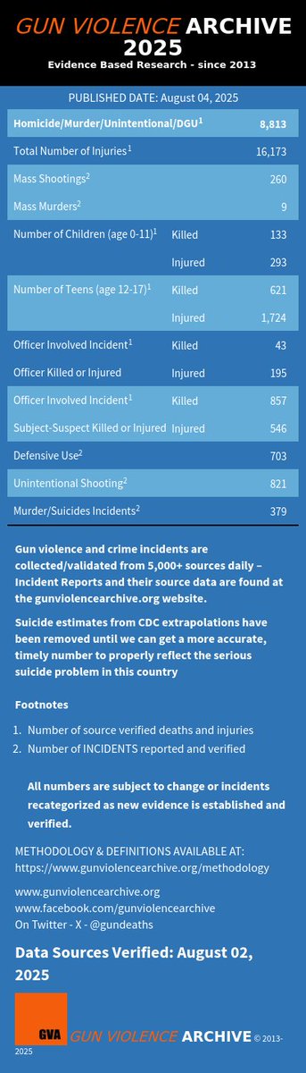 Visit  gunviolencearchive.org for up-to-date statistics and information