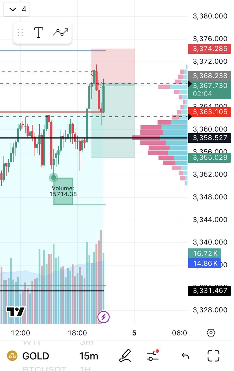 Kyrul_6's tweet photo. •Caution / short setup: If price forms rejection candlestick at resistance or the rising wedge pattern breaks lower, consider a tight fade with targets back toward $3,355 or deeper. https://t.co/M83M8cbx1i