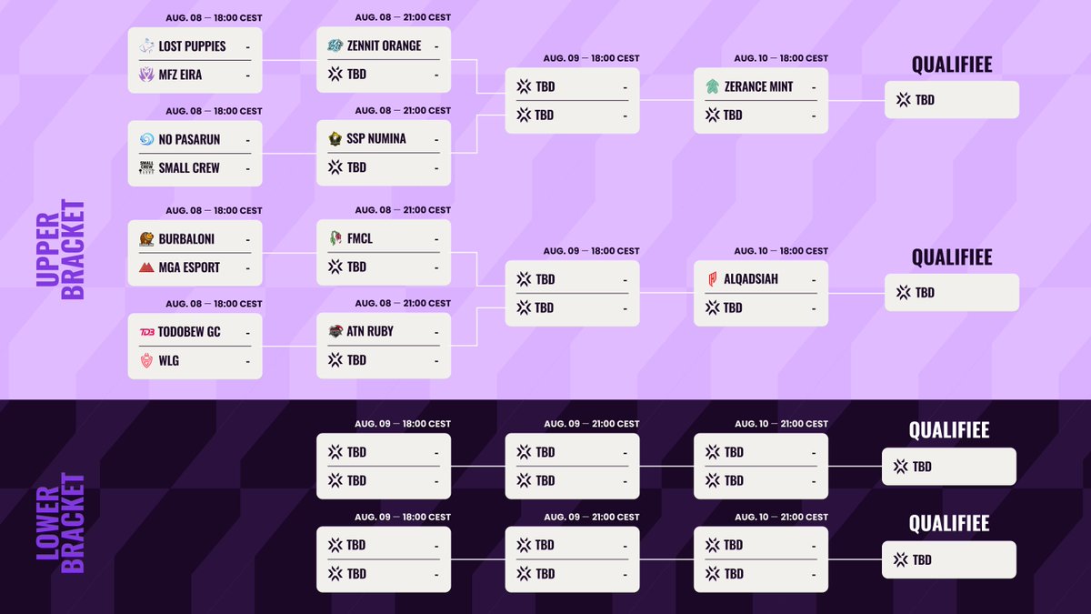 Le bracket des playoffs des #VCTGameChangersEMEA Contenders Series 2 🏆 a été révélé !

Rendez-vous ce vendredi à partir de 18h pour le début des hostilités ! ⚔️