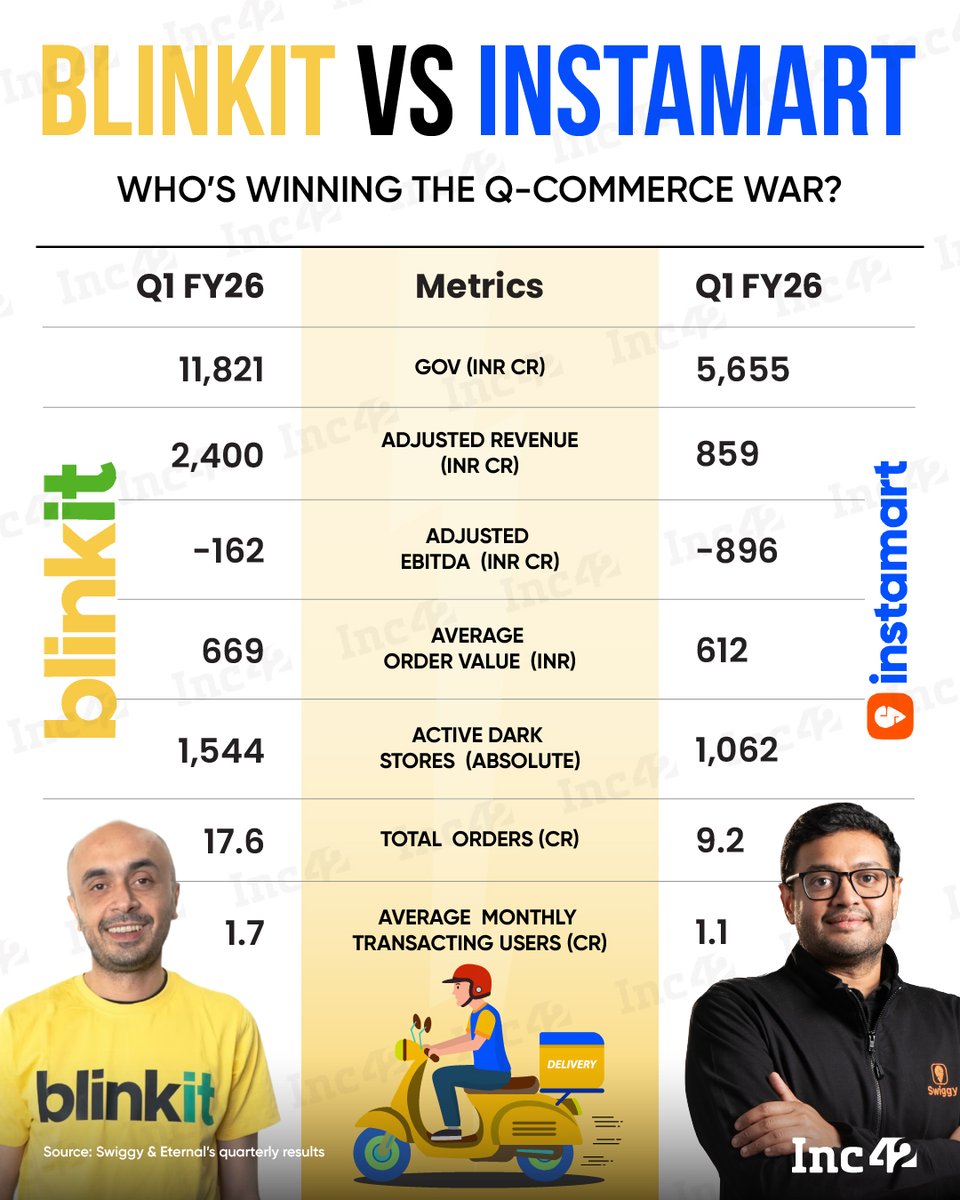 Swiggy’s Instamart is growing fast, but Blinkit is sprinting toward profitability. In Q1 FY26, Blinkit reported ₹2,400 Cr in adjusted revenue — almost 3X Instamart — while keeping losses  lower.   

Even as Instamart expanded aggressively, Blinkit led in key metrics like AOV,