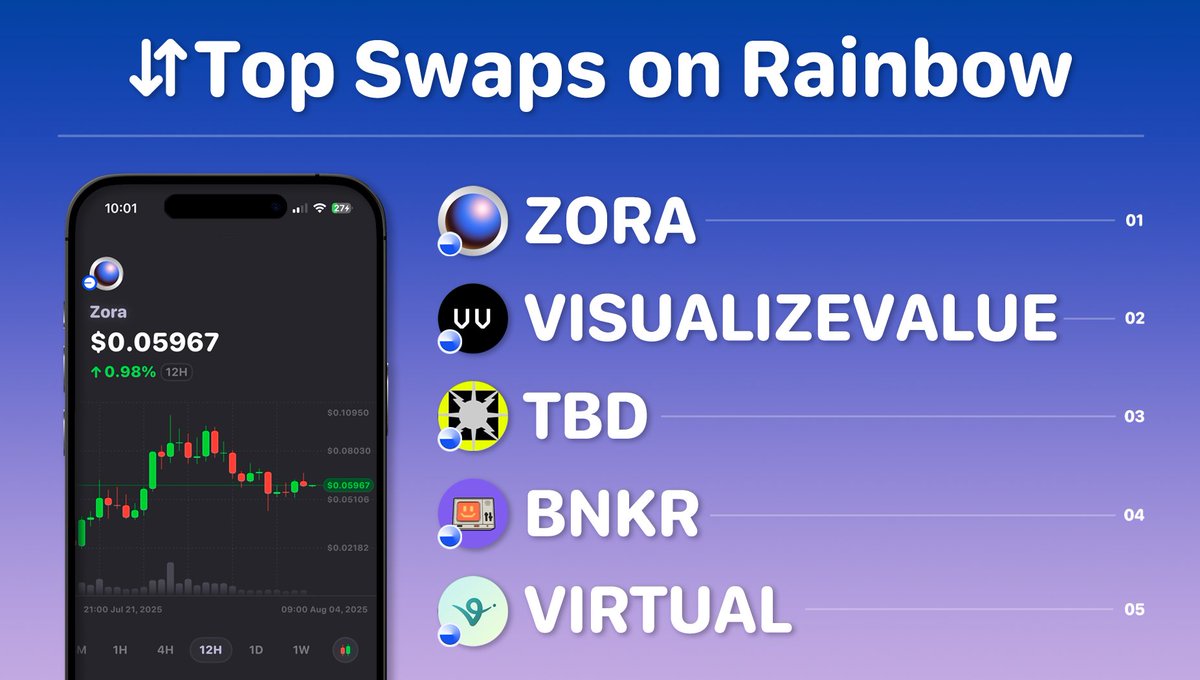 🌈 These are the top traded tokens from last week.